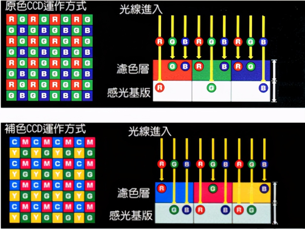 怎么分辨ccd和数码相机,如何区别ccd真假