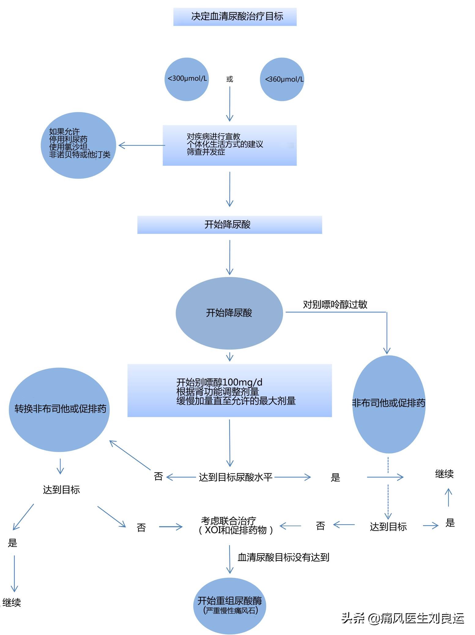 降尿酸可以使痛风结晶溶解吗,吃药降尿酸会损坏肾功能吗