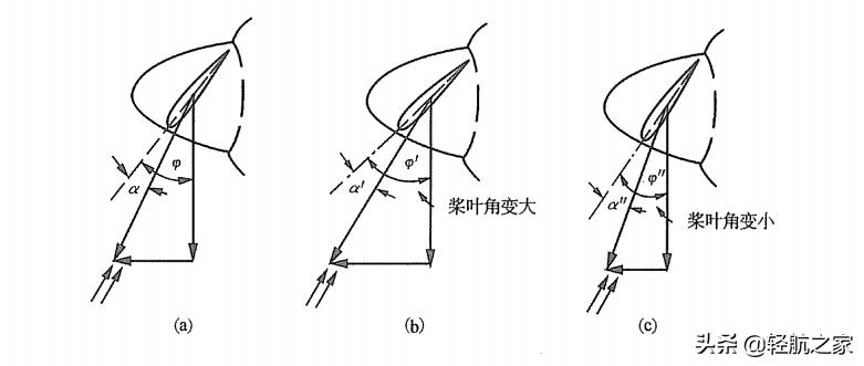 变距桨飞机机械原理,螺旋桨飞机保持平稳的原理