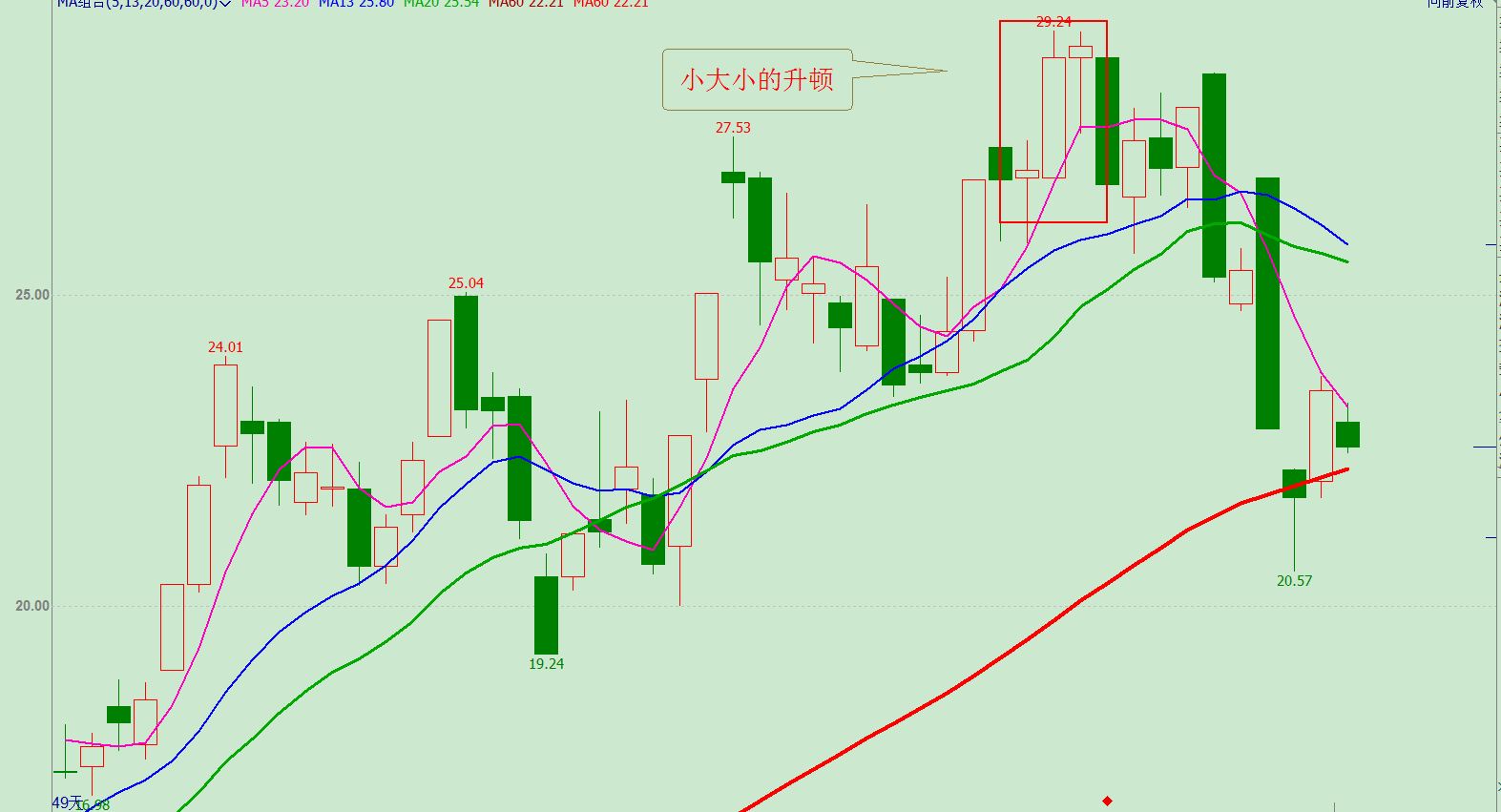 k线滞涨形态,k线停顿