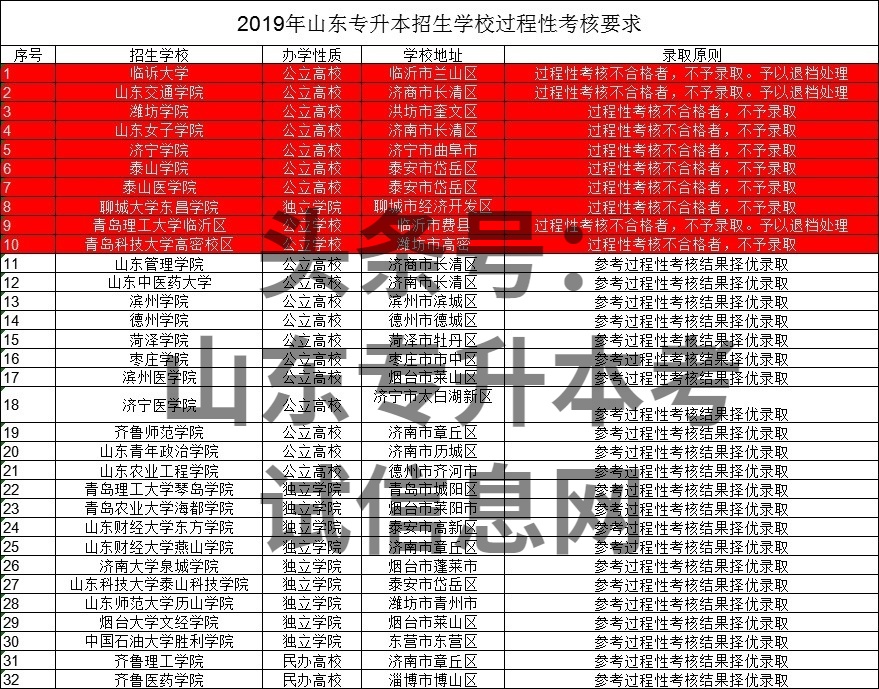 山东专升本志愿填报结果,山东专升本志愿填报流程和步骤