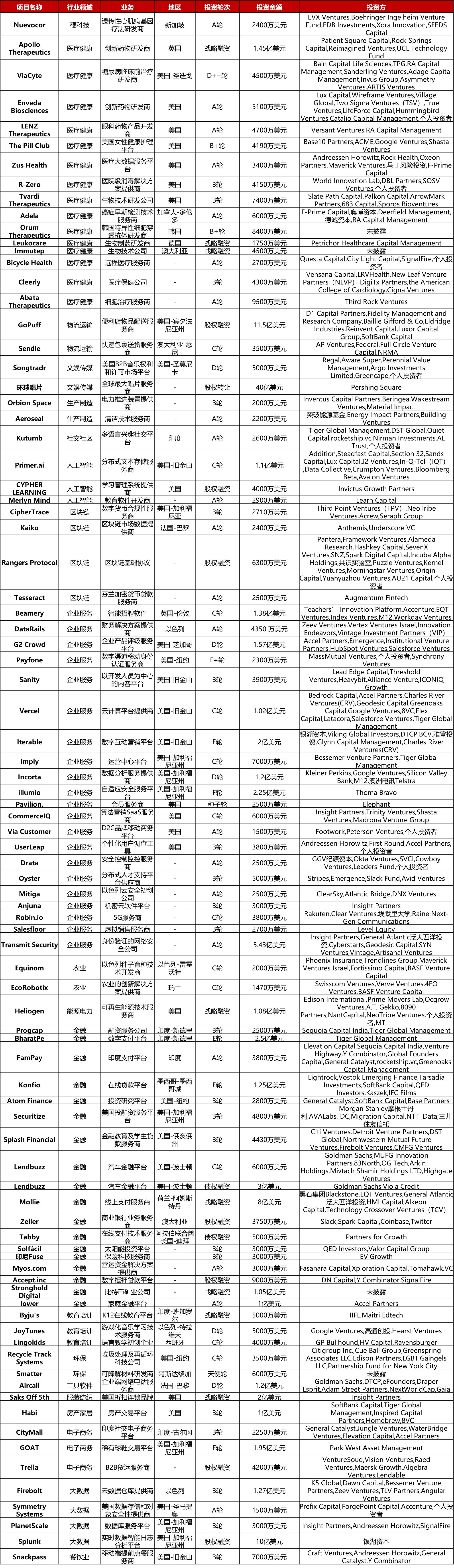 大型投资周报：数字互动营销平台Iterable获2亿美元E轮融资