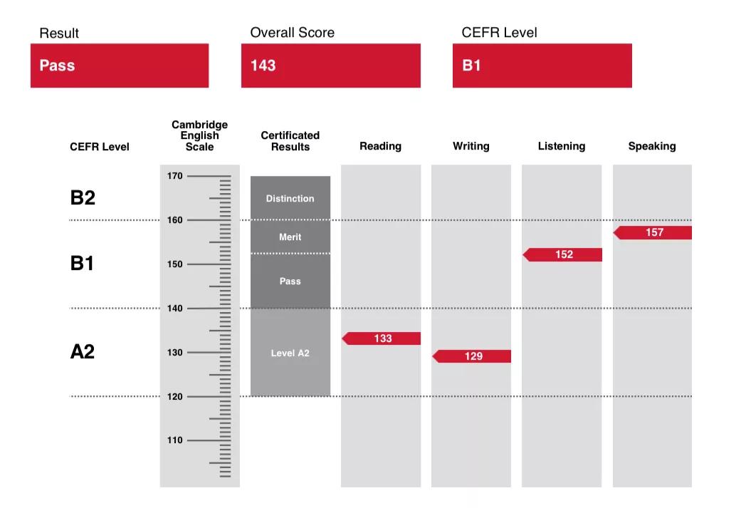 托福雅思剑桥五级考试哪个好,托福和剑桥五级的区别