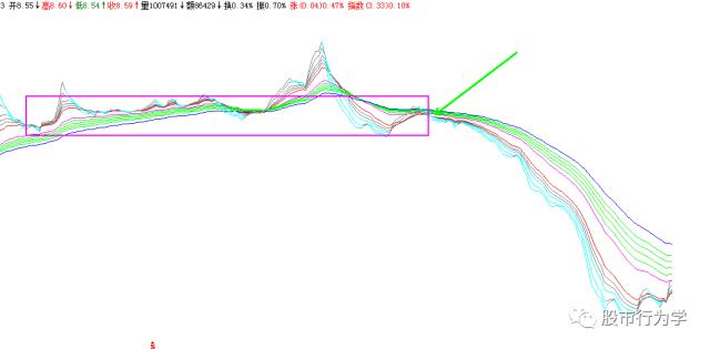 dkx和顾比均线有什么区别,顾比倒数线要结合顾比均线吗