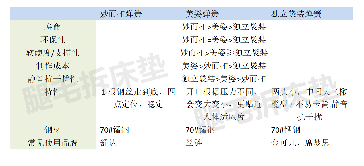 美姿感应弹簧520与600的区别,妙而扣弹簧床垫品牌推荐