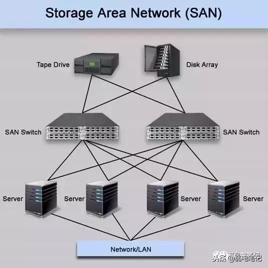 oss存储和nas存储区别,san和nas的存储方式