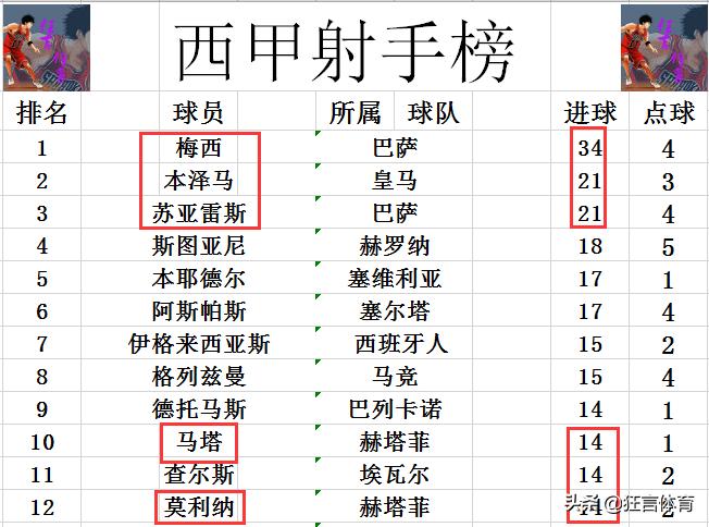 西甲积分榜瓦伦西亚,西甲最新积分榜巴萨追了上来