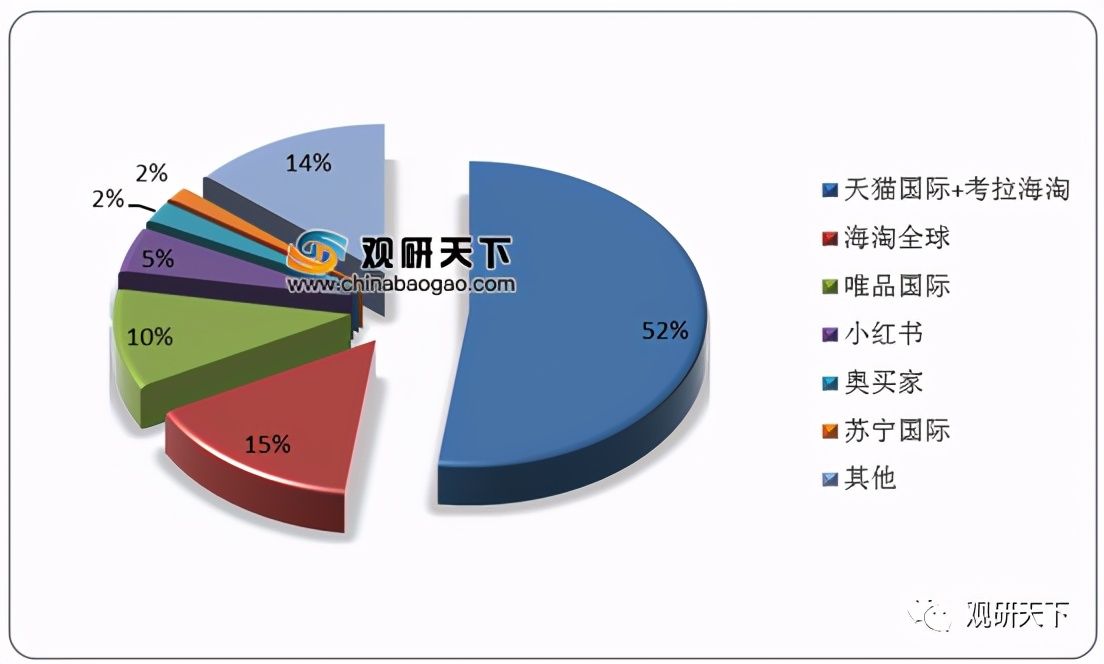 我国海外代购行业供应商议价能力较低但市场竞争激烈