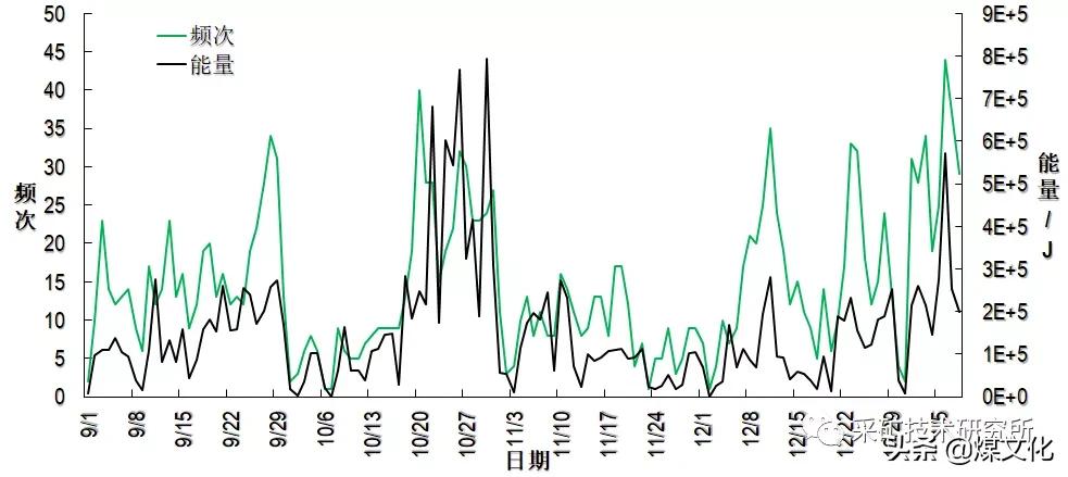 煤矿冲击地压鉴定标准,煤矿冲击地压能预测吗