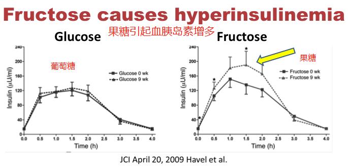 它不升血糖，却比白糖还可怕，更容易得糖尿病，脂肪肝，痛风……