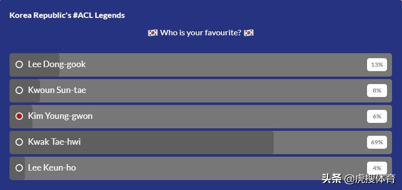 亚冠官方评选韩国传奇！恒大旧将得票6%，榜首69%，曾引鲁能争抢