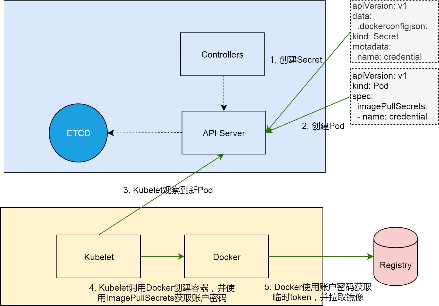 k8s完整教程,k8s从外部访问到集群内部流程