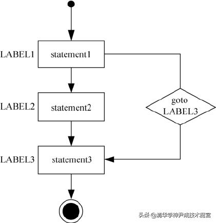 golang语言控制语句,golang2021如何激活