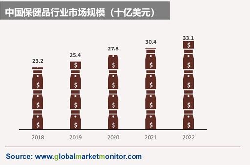 受老年人和年轻人的同时追捧|千年不衰的保健品行业更进一竿
