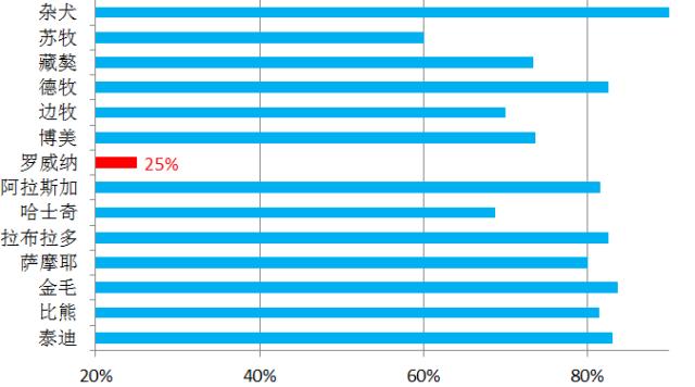 两组数据对比筛查,犬瘟检测两次结果不一样