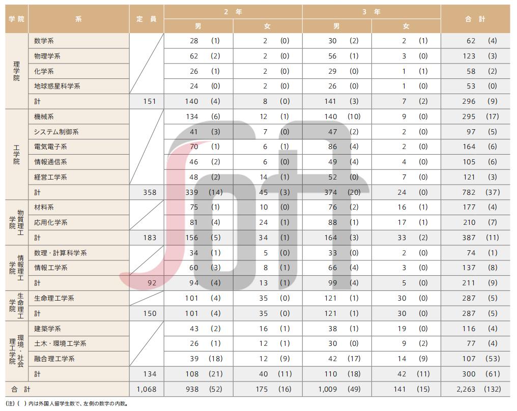 日本七大顶级学府,日本东京工业大学世界排名
