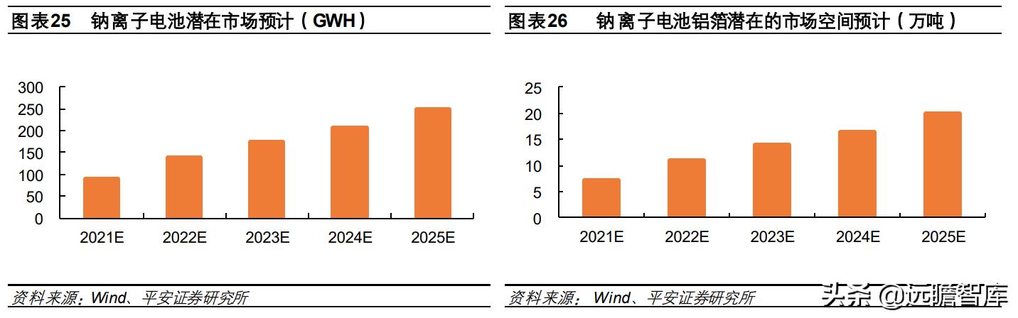 钠电池核心材料梳理盘点竞争格局,钠电池产业化即将迎来破晓时刻