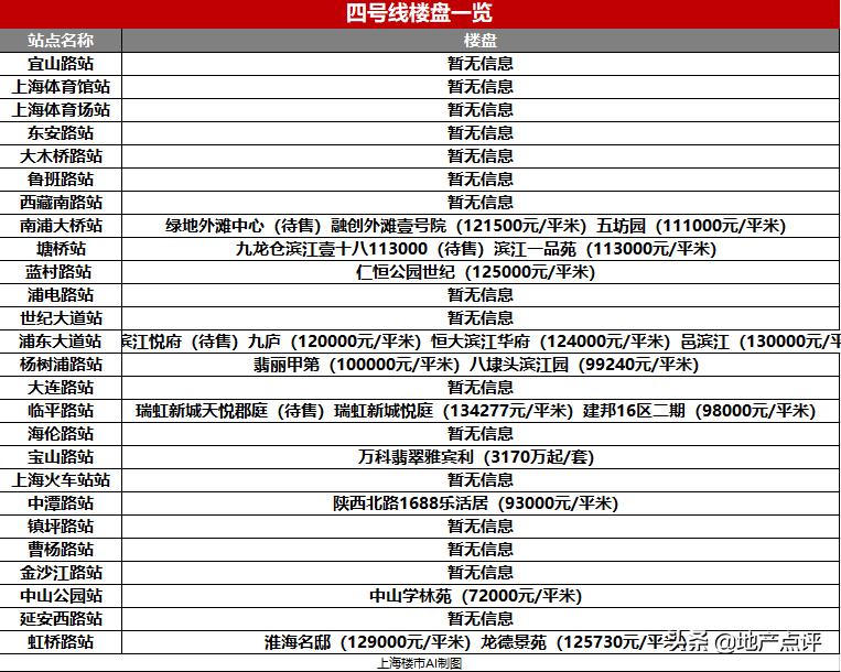 上海下半年刚需地铁新盘,上海地铁13号线在售楼盘