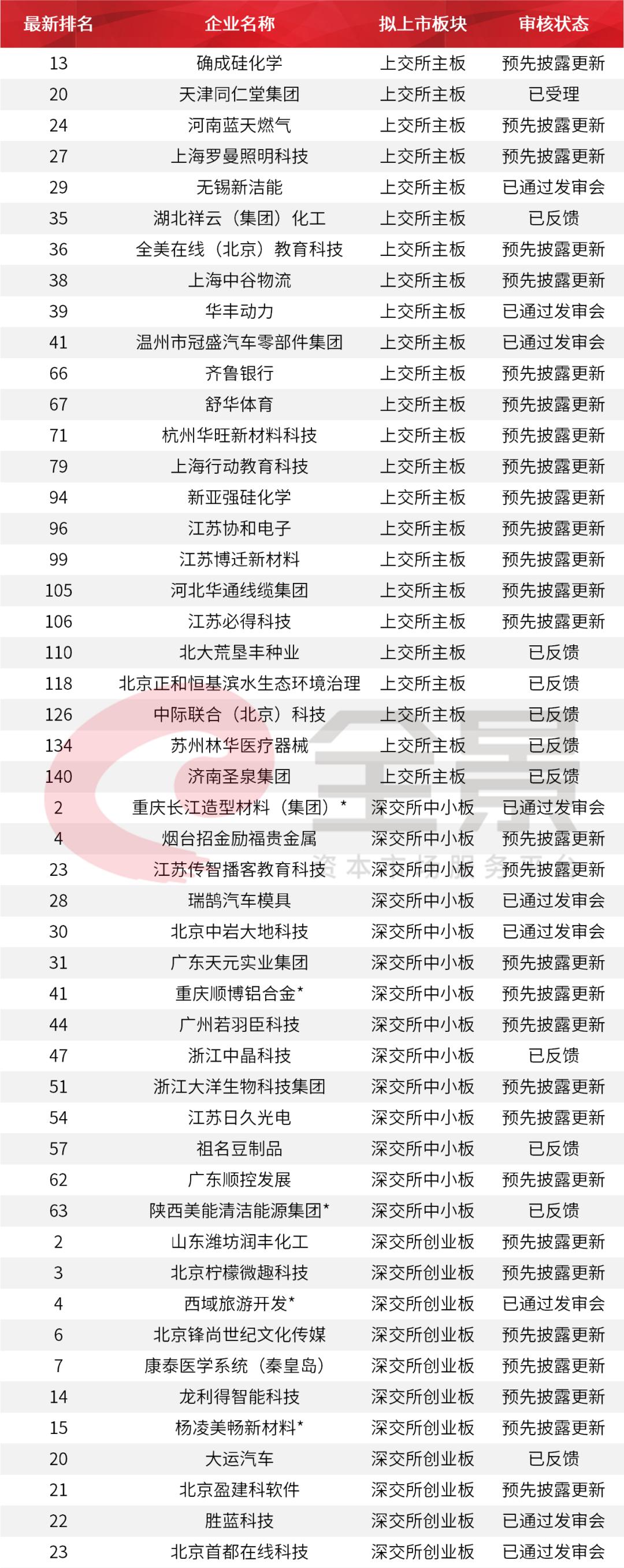 茅台慌了？刚刚,中国白酒首富冲刺A股IPO（附最新IPO排队名单）