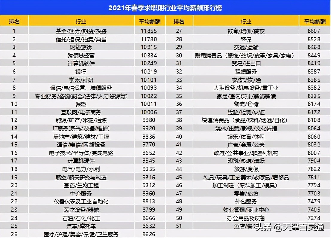 哭了！天津平均8031元！2021年工资全面曝光！你拖后腿没？