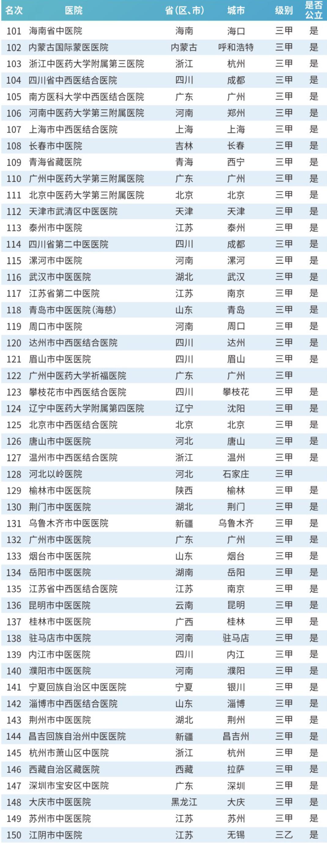 淮安前三的医院,淮安市比较好的10所医院