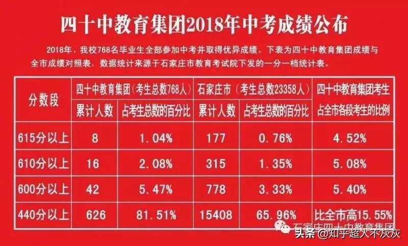 2023石家庄初中名校排名,石家庄最差的十所公办初中