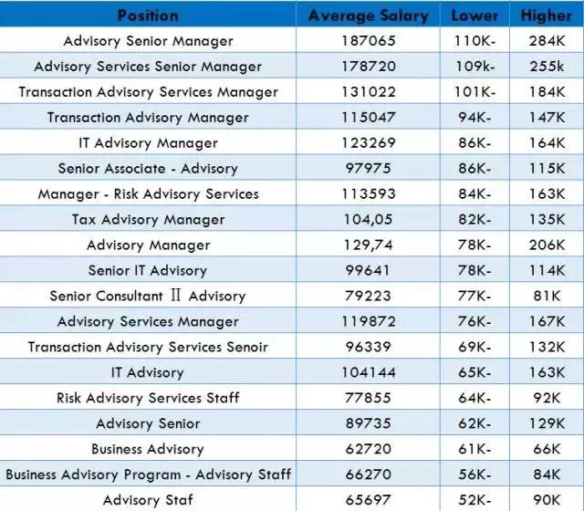 做审计的工资高吗,做审计进投行难吗