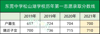 松山湖中心小学六大特色,东莞市高中六大校