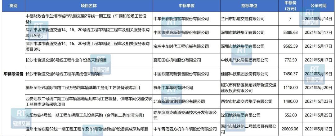 89个项目/超25亿！城轨工程机电设备5月中标数据汇总
