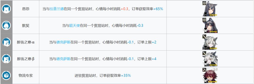 明日方舟所有干员基建技能大全,明日方舟基建5.0攻略规划