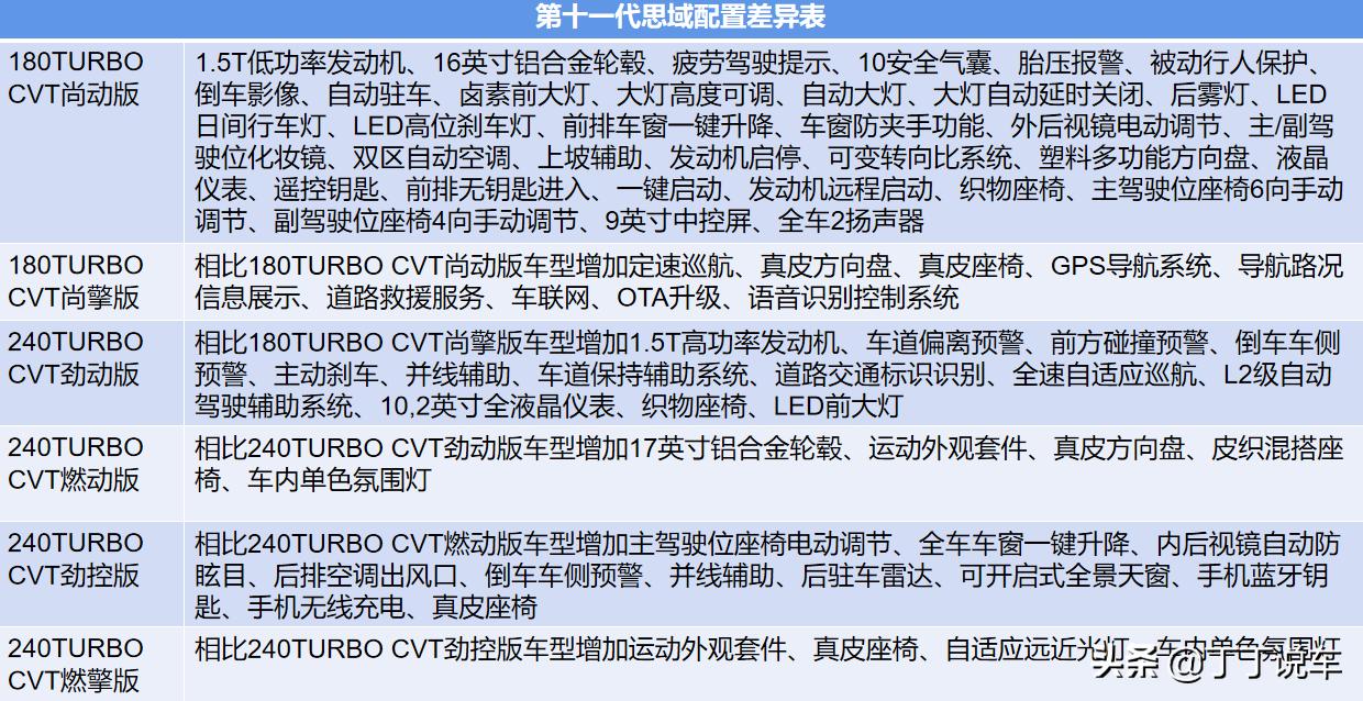 11代思域最值得购买的配置,11代思域哪个配置值得买