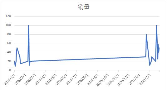 excel技巧时间,excel两小时时间刻度教学