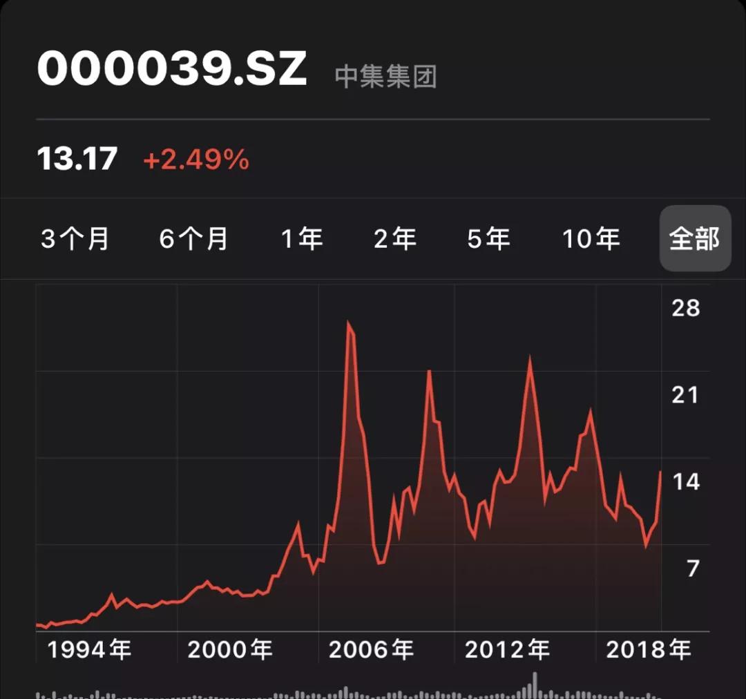 中集集团现阶段买入有投资价值吗,如何看上涨中的潜力股