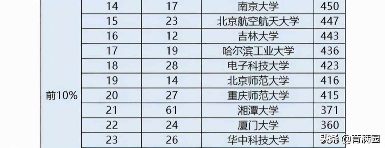 中国大学“数学学科”最新排名，北大稳居榜一，山大中大遭跌落