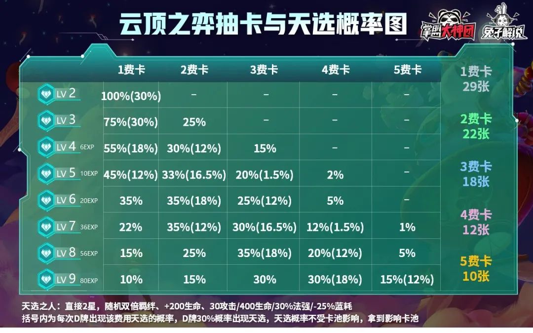 云顶之弈5.5最强阵容以及运营思路,云顶之弈s5.5到底怎么上分啊