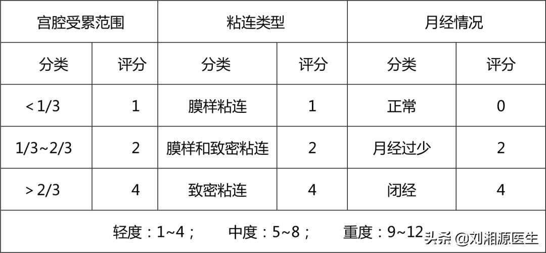 宫腔粘连合并妊娠,宫腔粘连容易导致生化妊娠吗