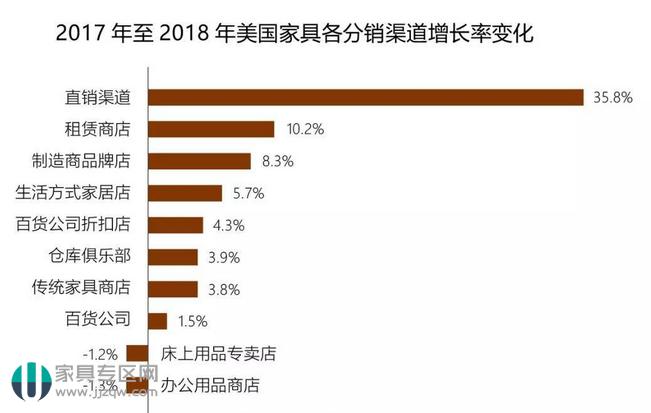 美国家具零售行业排行,美国高端家居用品零售商排名