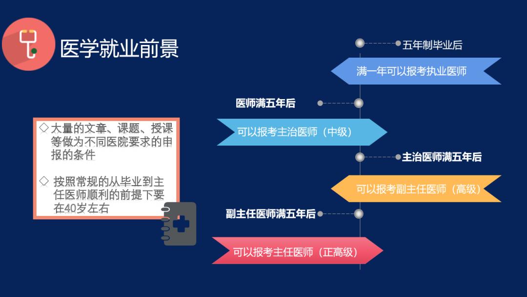 以后想出来当医生要报考什么专业,想考能做手术的医生要考什么专业