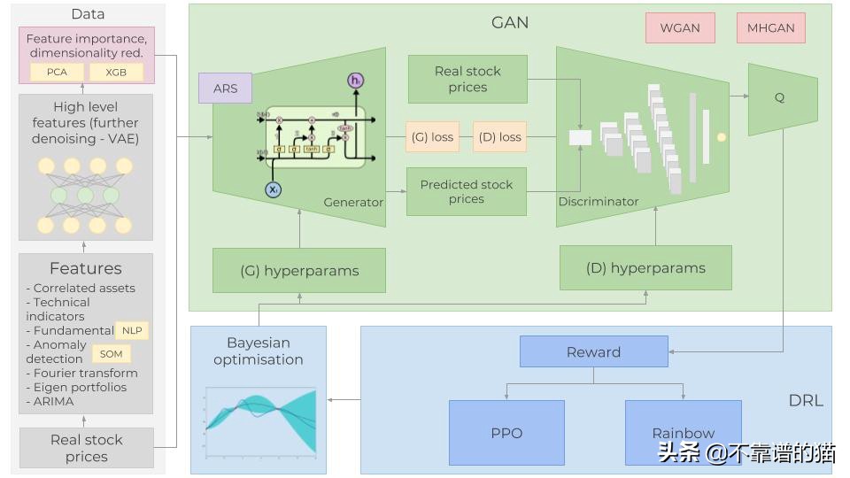 利用深度学习来预测股票价格变动（长文，建议收藏）