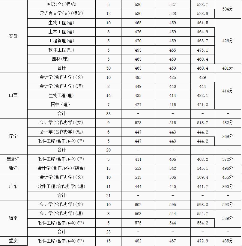 驻马店二本大学,驻马店二本学院