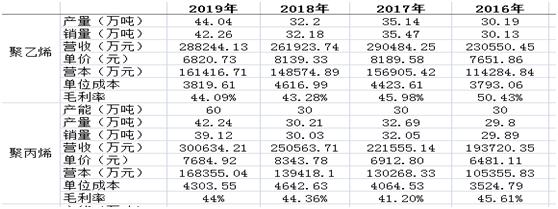 宝丰能源为什么突然大涨,宝丰能源重大投资多晶硅