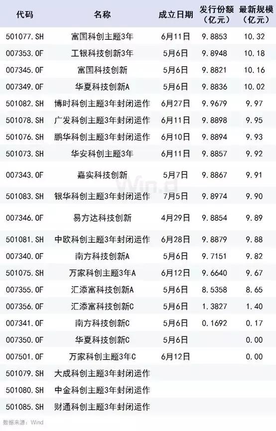 9股齐发！上交所历史首次，迎来最强“打新潮”