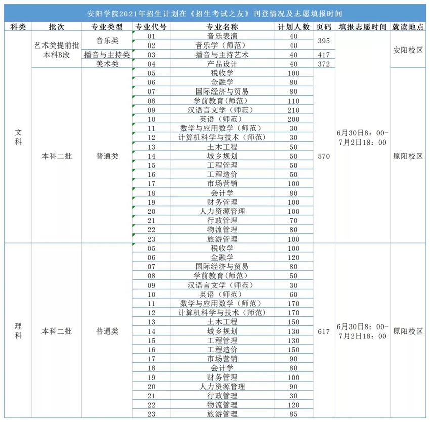 安阳学院专业招生人数,安阳学院本科二批专业排行
