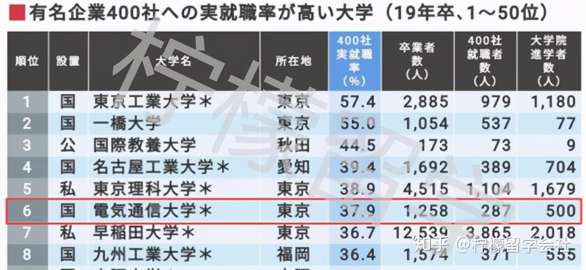 电气通信大学申请条件与毕业年收入情况