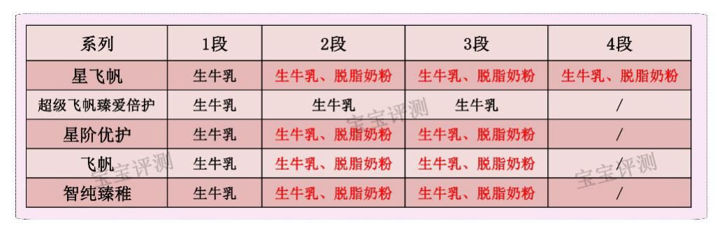 飞鹤哪款奶粉最值得推荐购买,飞鹤奶粉哪款系列好吸收不上火