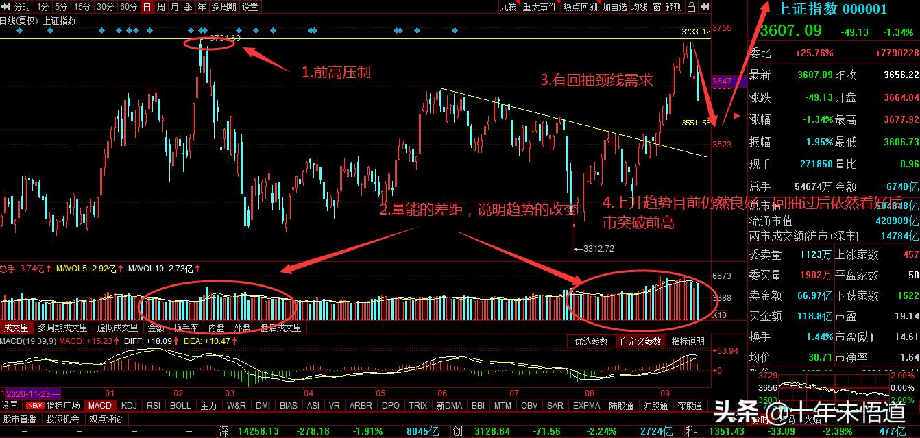 一张图看懂个股市场,今日股市行情大盘走势图k线图解