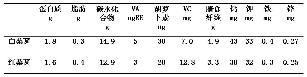 桑葚是一味药食两用的滋补佳品,药食两用桑葚
