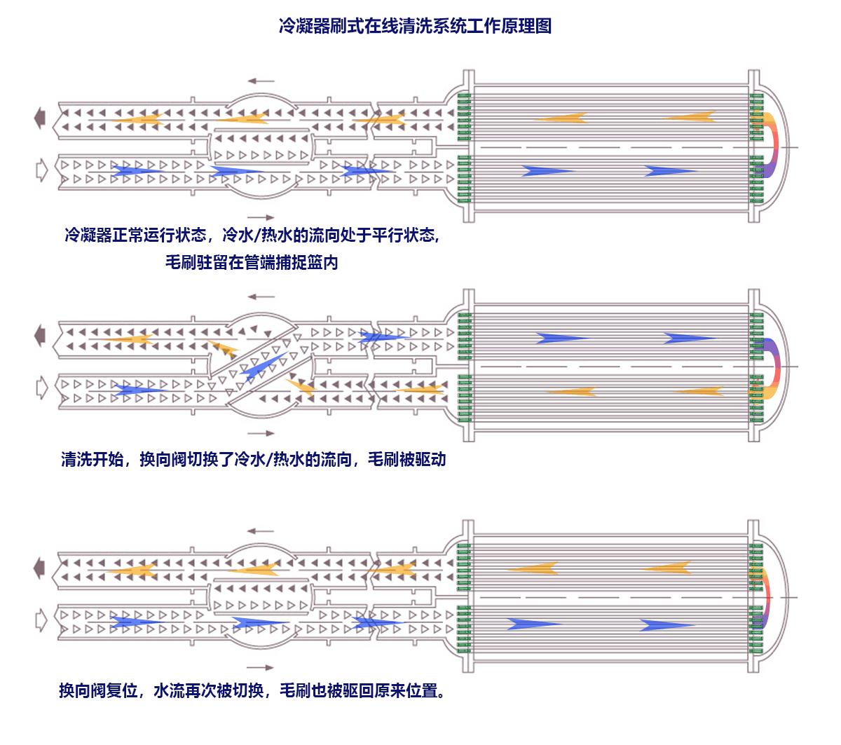 自动清洗冷凝器防垢,管式冷凝器清洗设备