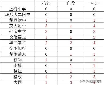 零志愿最低投档线如何划定,四校录取分数线