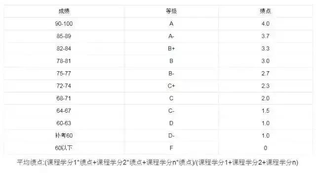 学校一般多少学分绩点可以毕业,大学里的学分与绩点是如何区分的